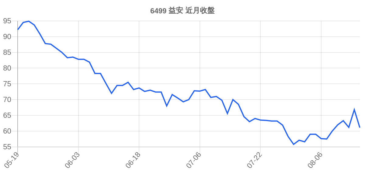 6499 益安 近月走勢