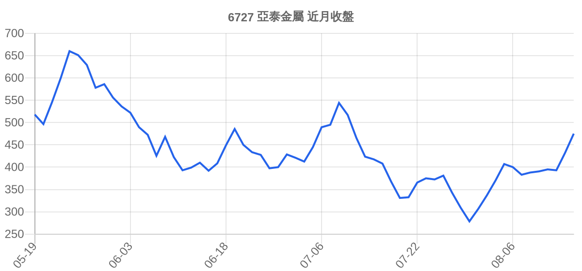 6727 亞泰金屬 近月走勢