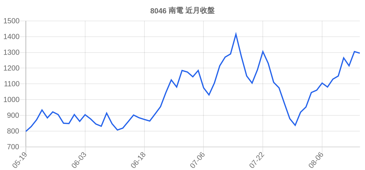 8046 南電 近月走勢