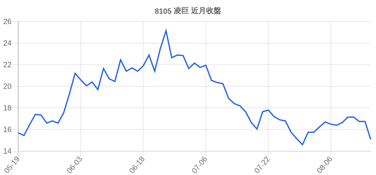 8105 凌巨 近月走勢