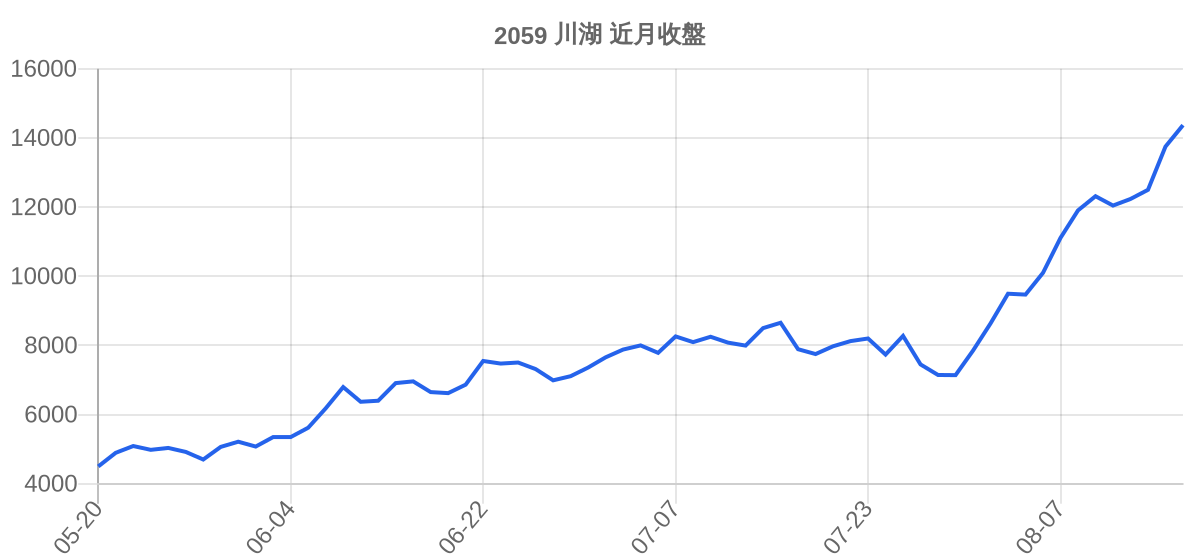 2059 川湖 近月走勢