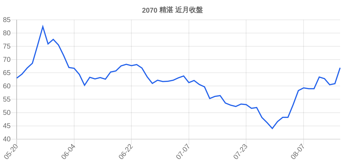 2070 精湛 近月走勢