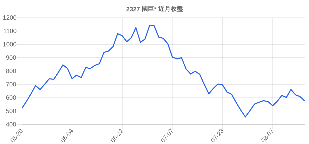 2327 國巨* 近月走勢