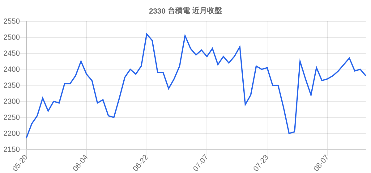 2330 台積電 近月走勢