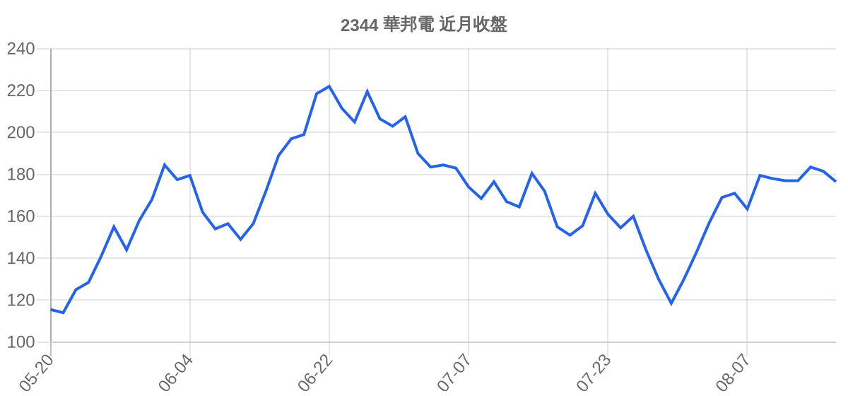 2344 華邦電 近月走勢