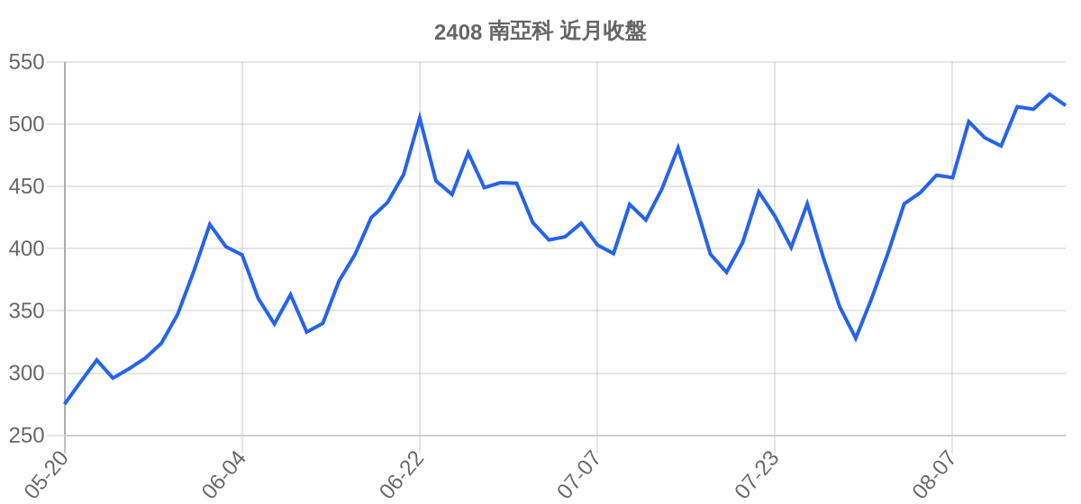 2408 南亞科 近月走勢