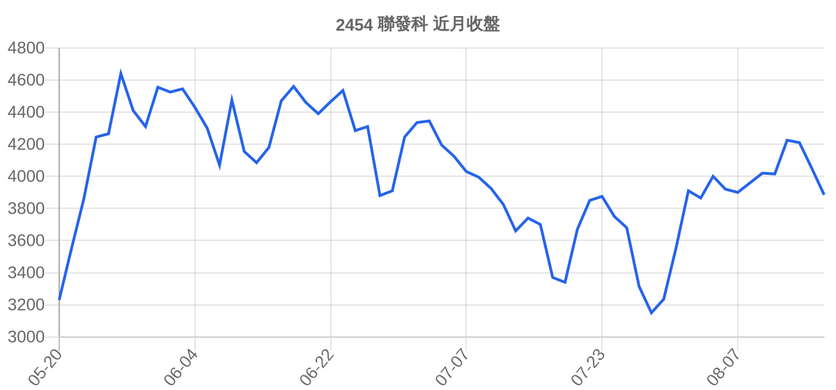 2454 聯發科 近月走勢