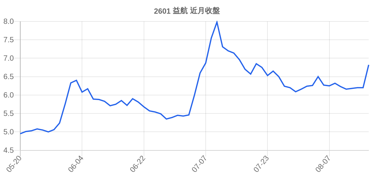 2601 益航 近月走勢