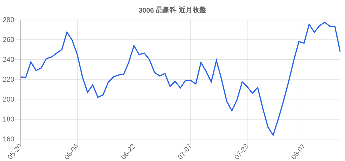 3006 晶豪科 近月走勢