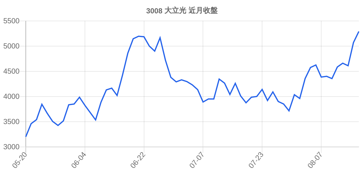 3008 大立光 近月走勢