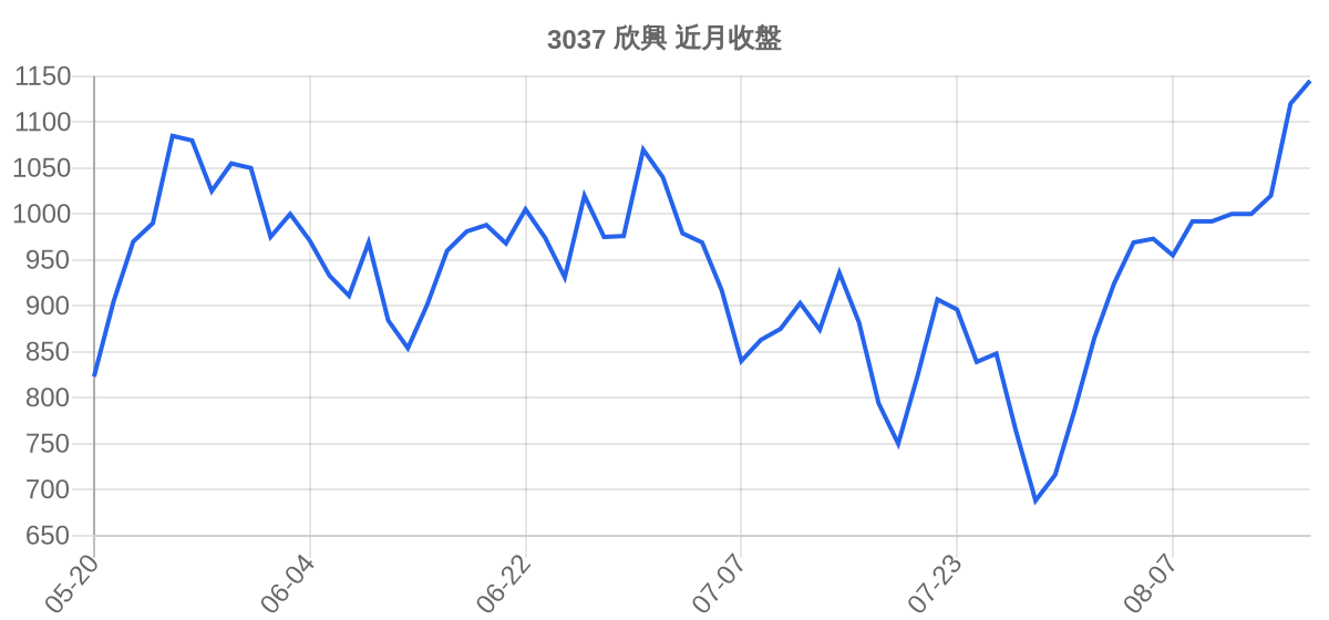 3037 欣興 近月走勢