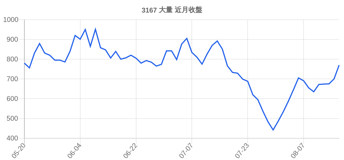3167 大量 近月走勢