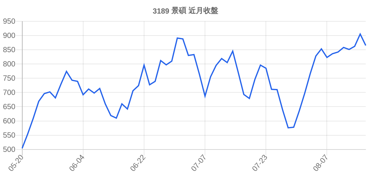 3189 景碩 近月走勢