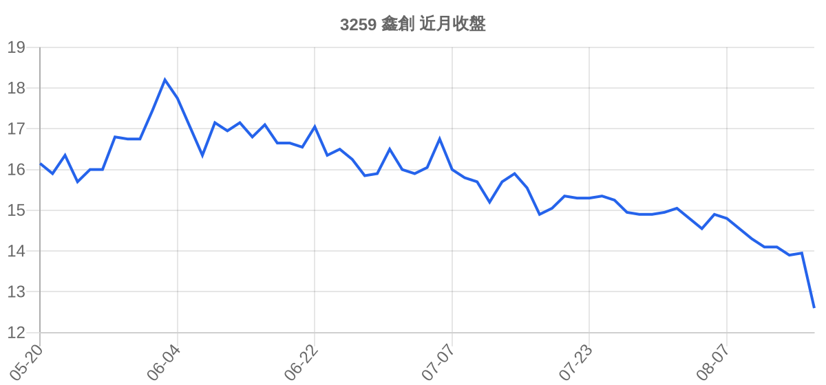 3259 鑫創 近月走勢