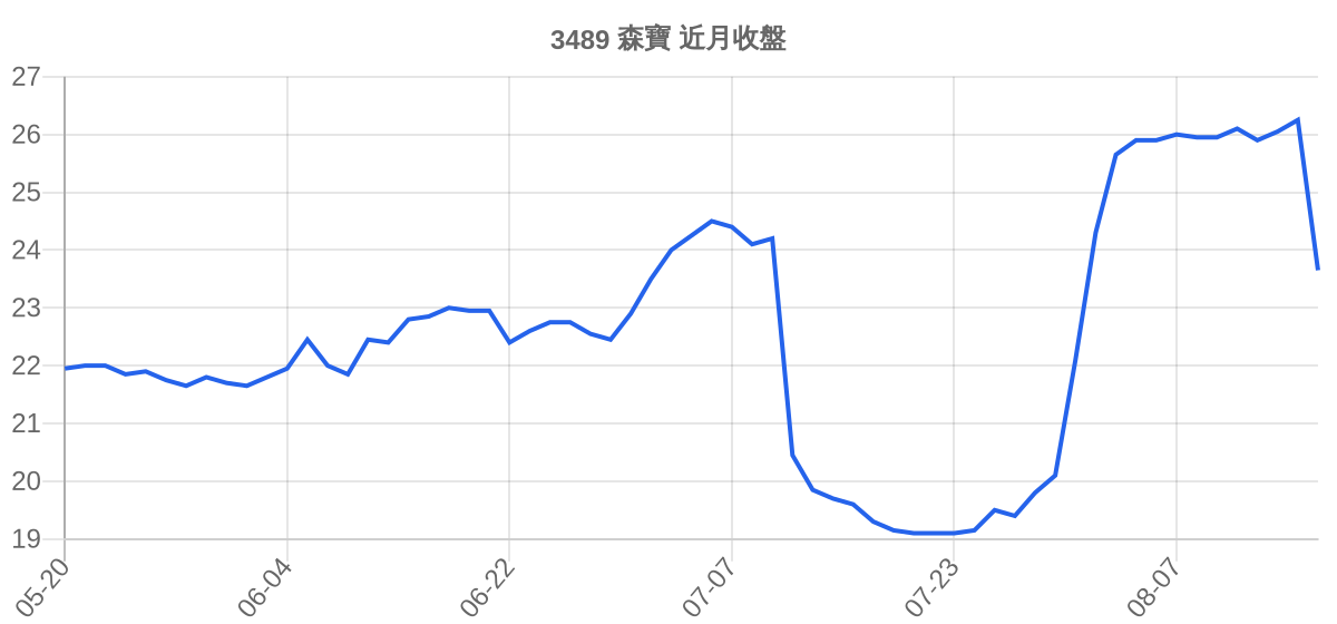 3489 森寶 近月走勢