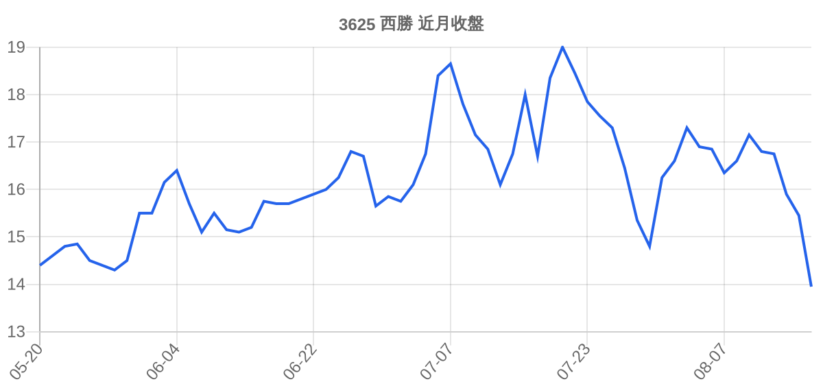 3625 西勝 近月走勢