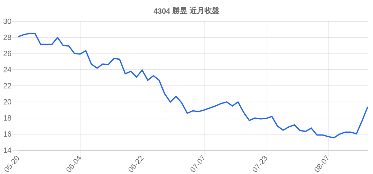 4304 勝昱 近月走勢