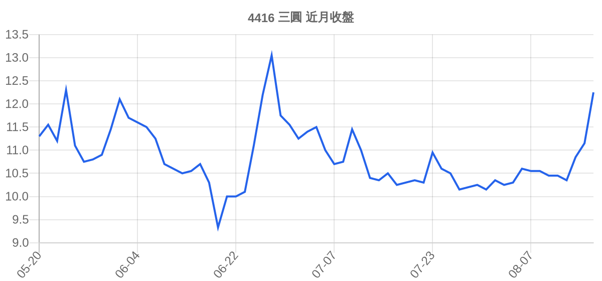4416 三圓 近月走勢