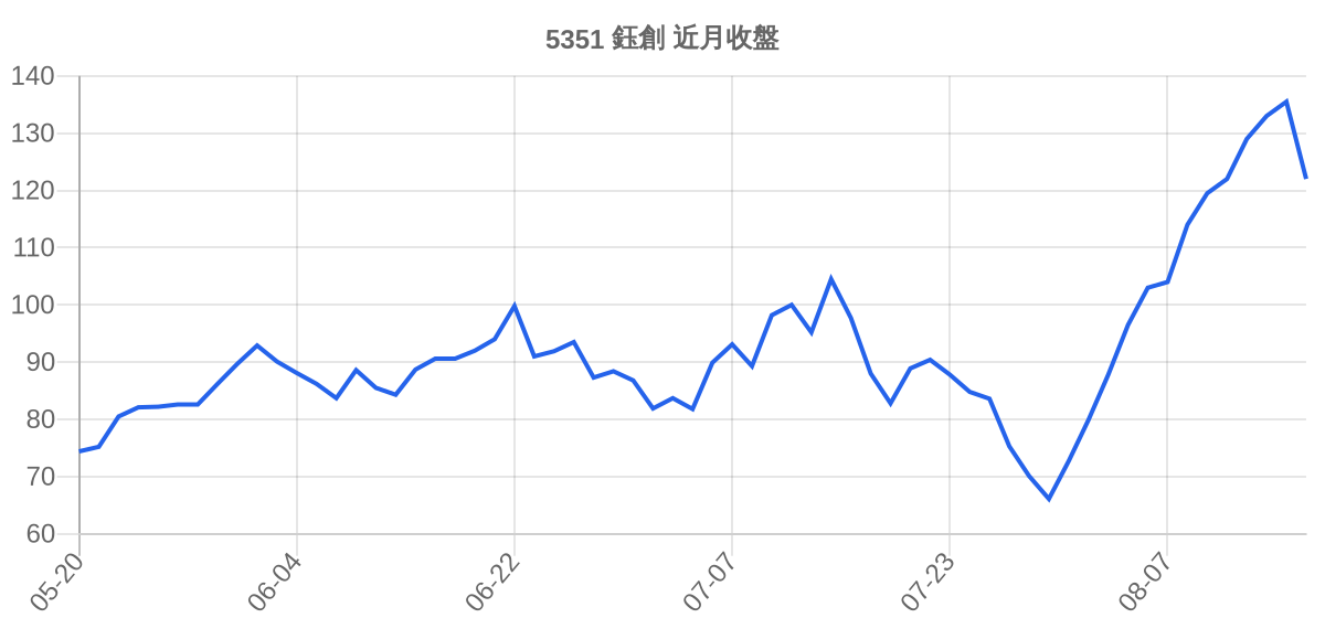 5351 鈺創 近月走勢