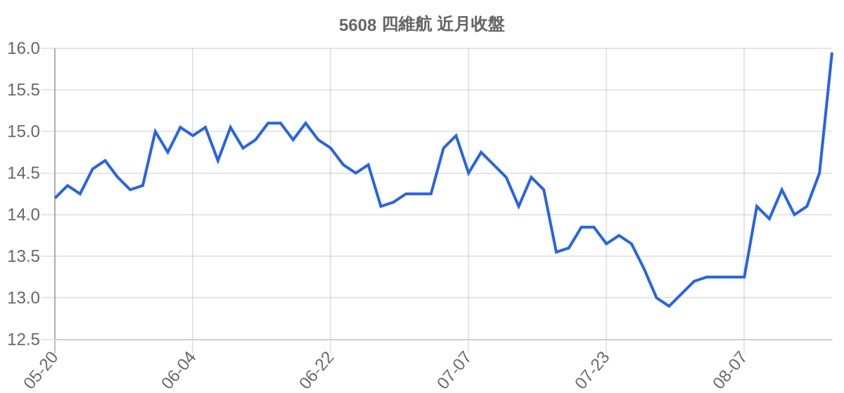 5608 四維航 近月走勢