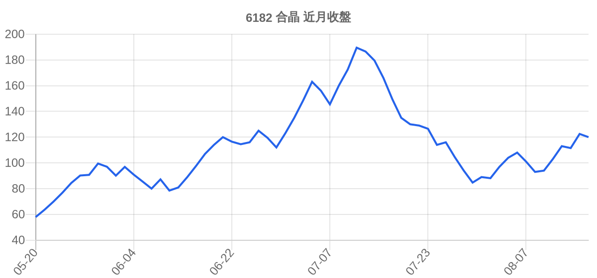6182 合晶 近月走勢