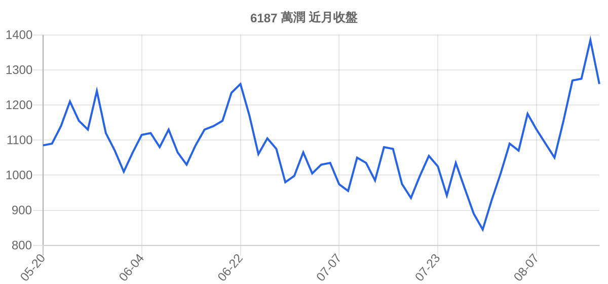 6187 萬潤 近月走勢