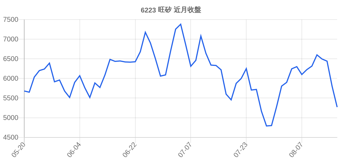 6223 旺矽 近月走勢