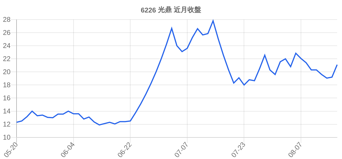 6226 光鼎 近月走勢