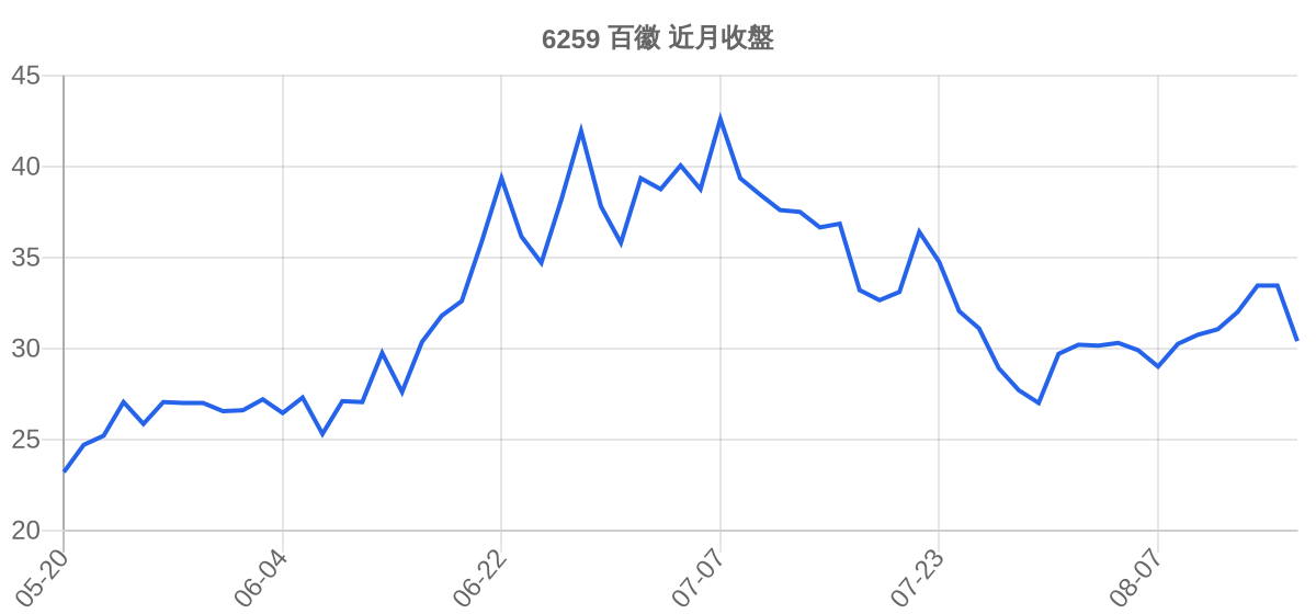 6259 百徽 近月走勢