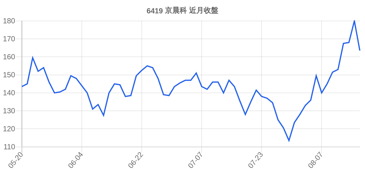 6419 京晨科 近月走勢