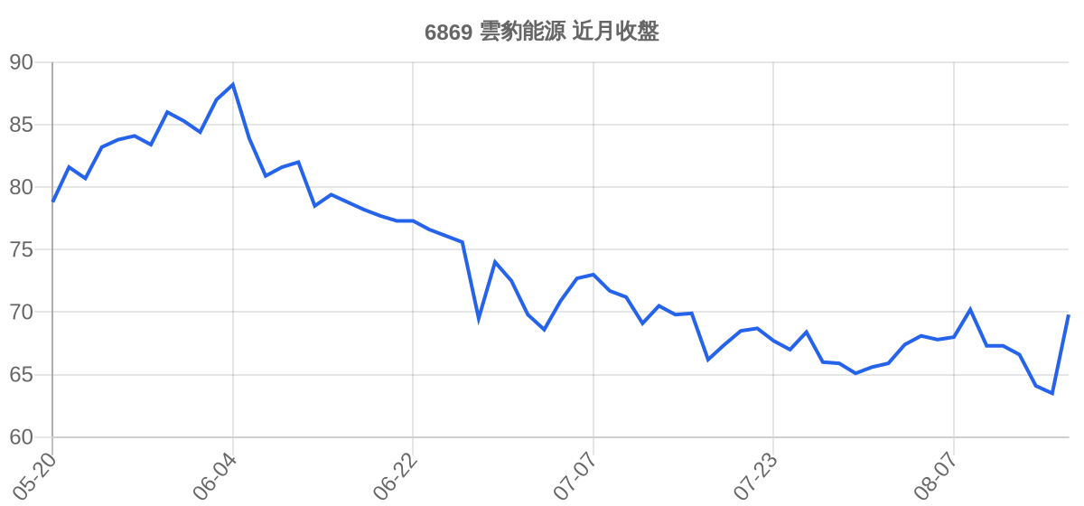 6869 雲豹能源 近月走勢