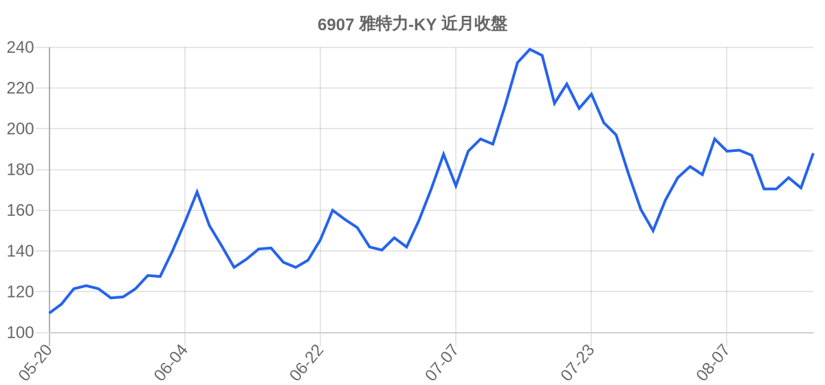 6907 雅特力-KY 近月走勢