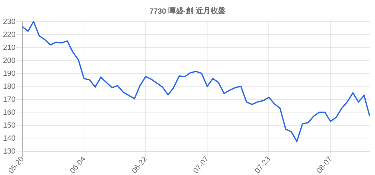 7730 暉盛-創 近月走勢
