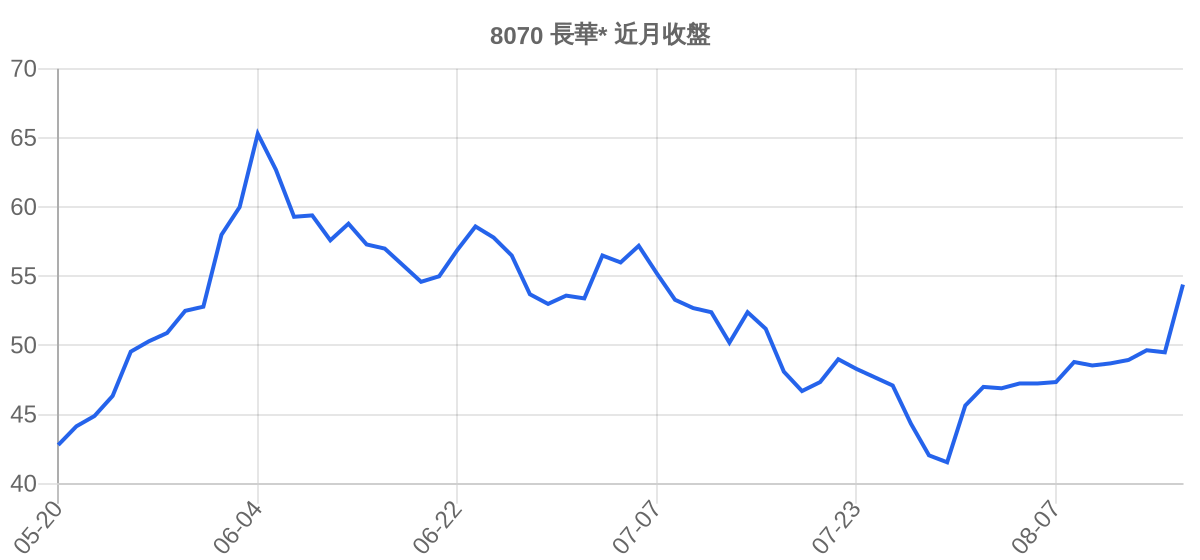 8070 長華* 近月走勢