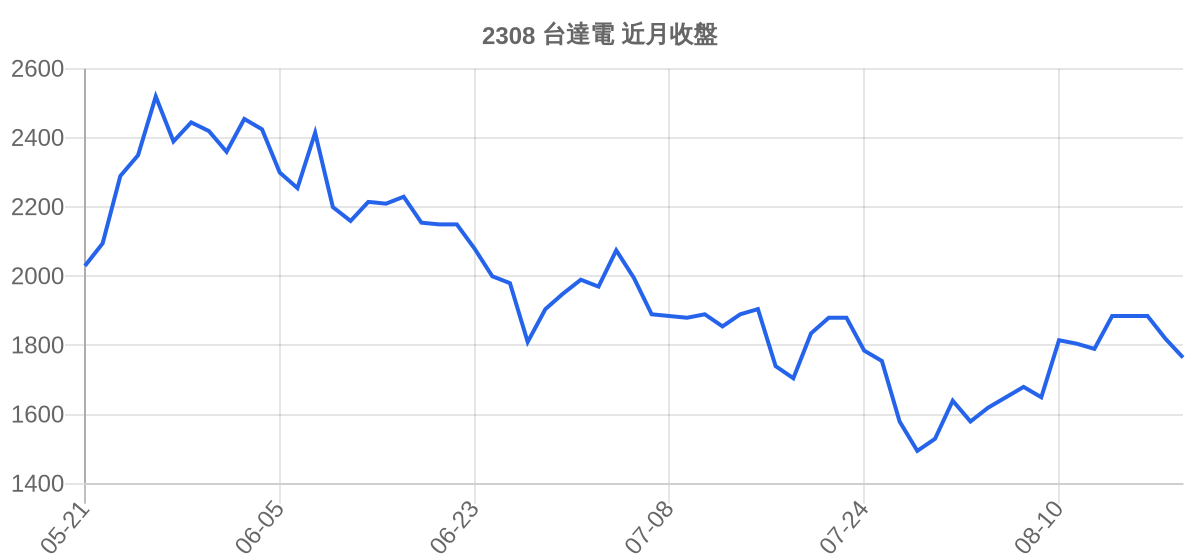 2308 台達電 近月走勢
