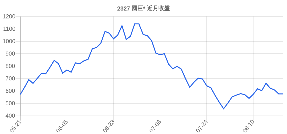 2327 國巨* 近月走勢