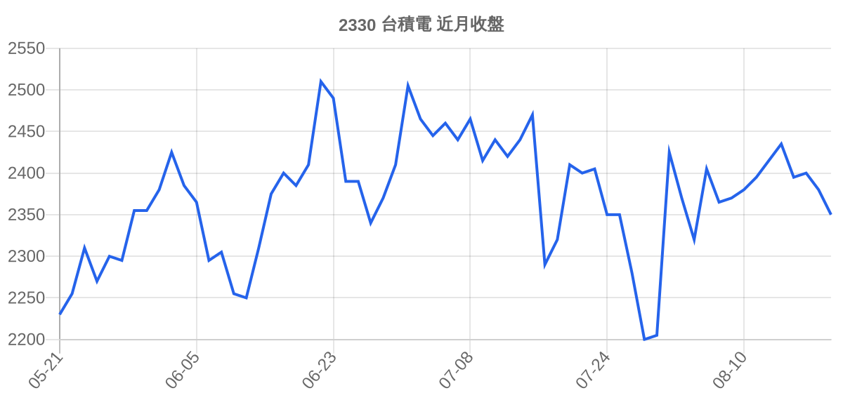 2330 台積電 近月走勢