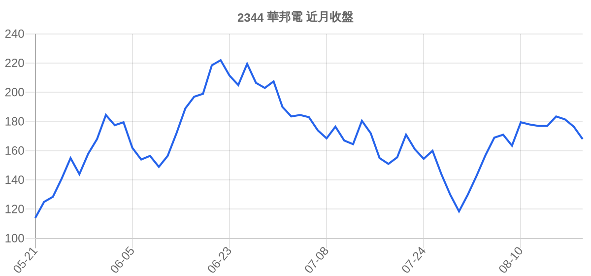 2344 華邦電 近月走勢
