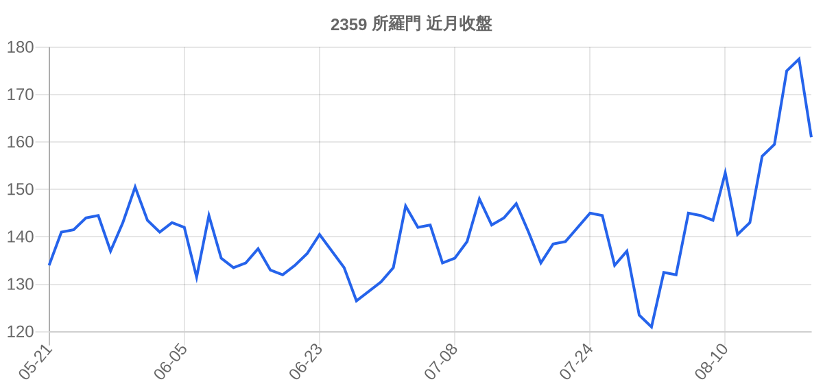 2359 所羅門 近月走勢