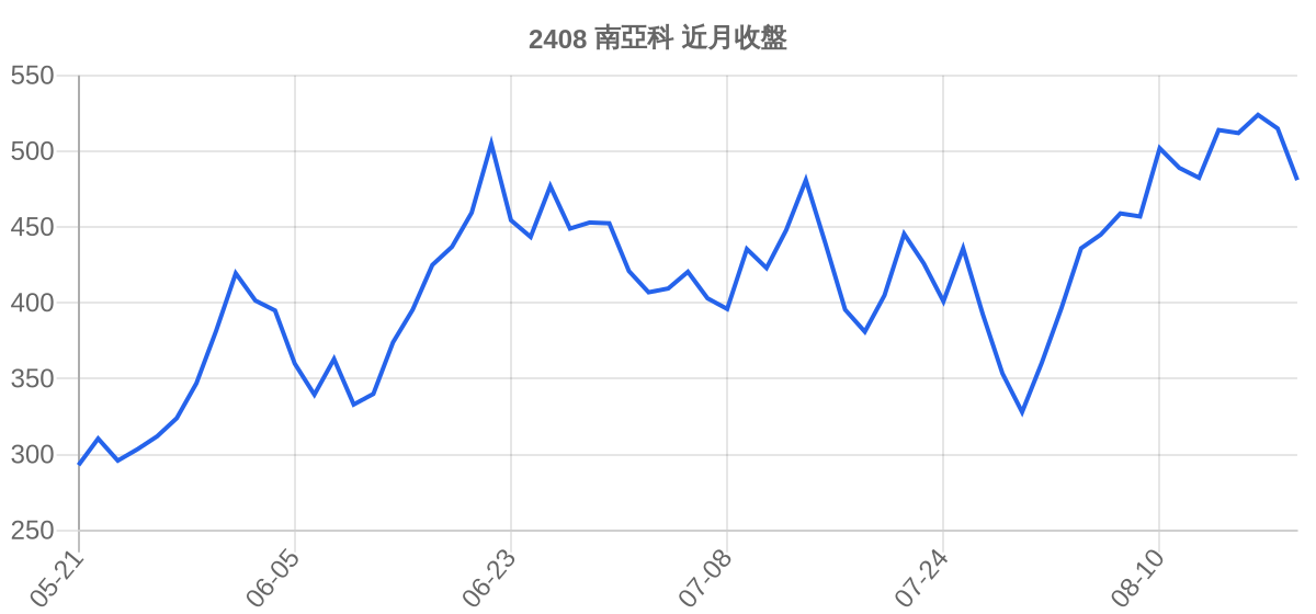 2408 南亞科 近月走勢