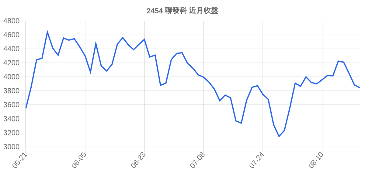 2454 聯發科 近月走勢