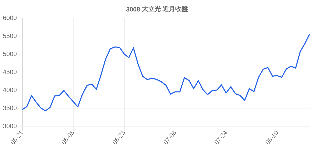 3008 大立光 近月走勢