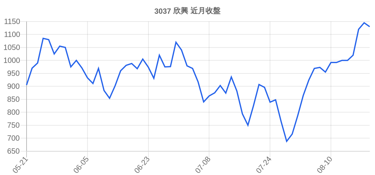 3037 欣興 近月走勢