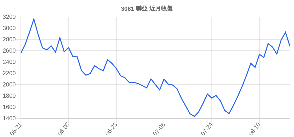 3081 聯亞 近月走勢