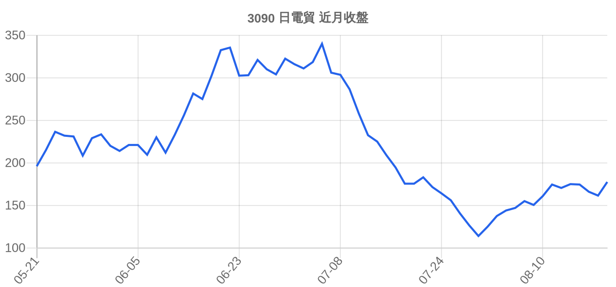 3090 日電貿 近月走勢