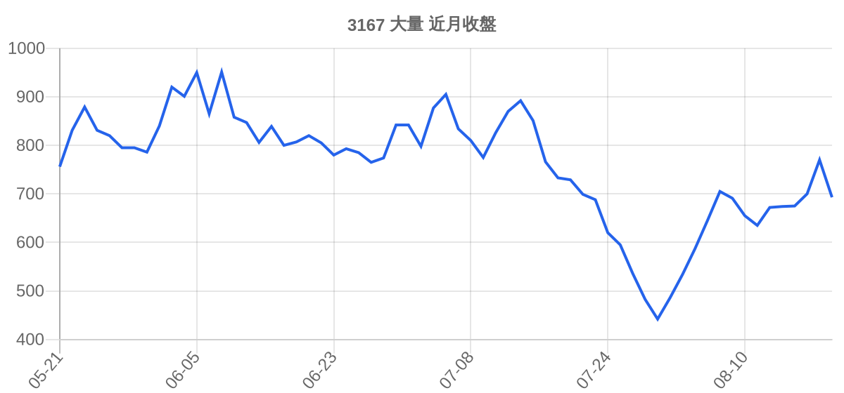 3167 大量 近月走勢