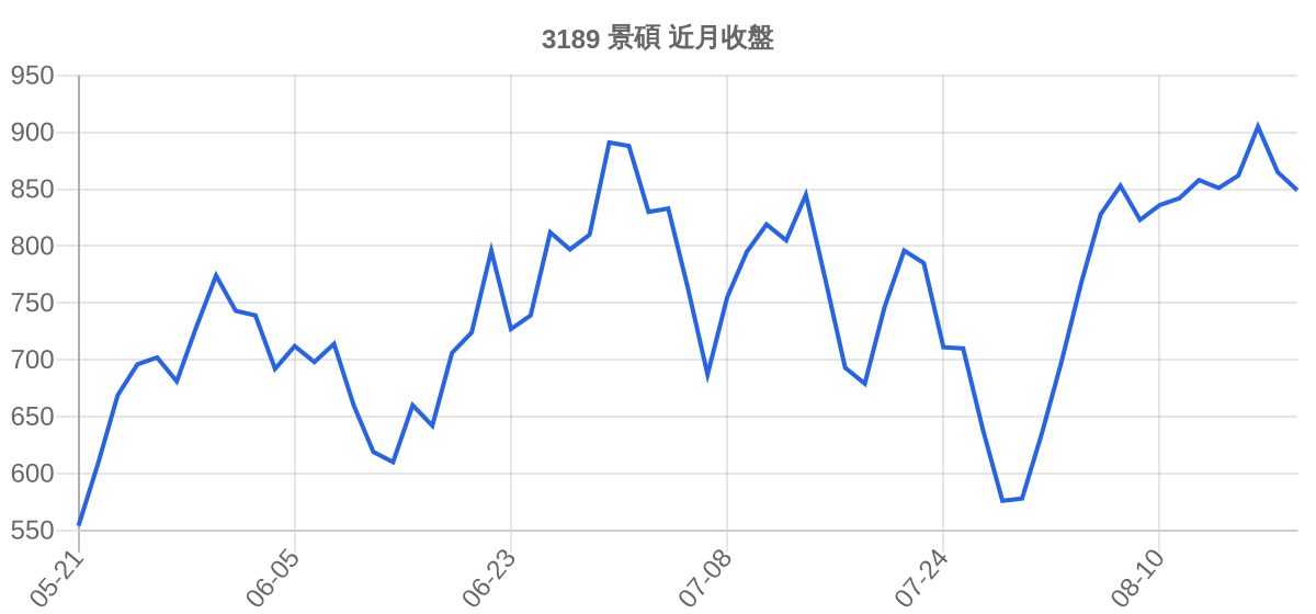 3189 景碩 近月走勢