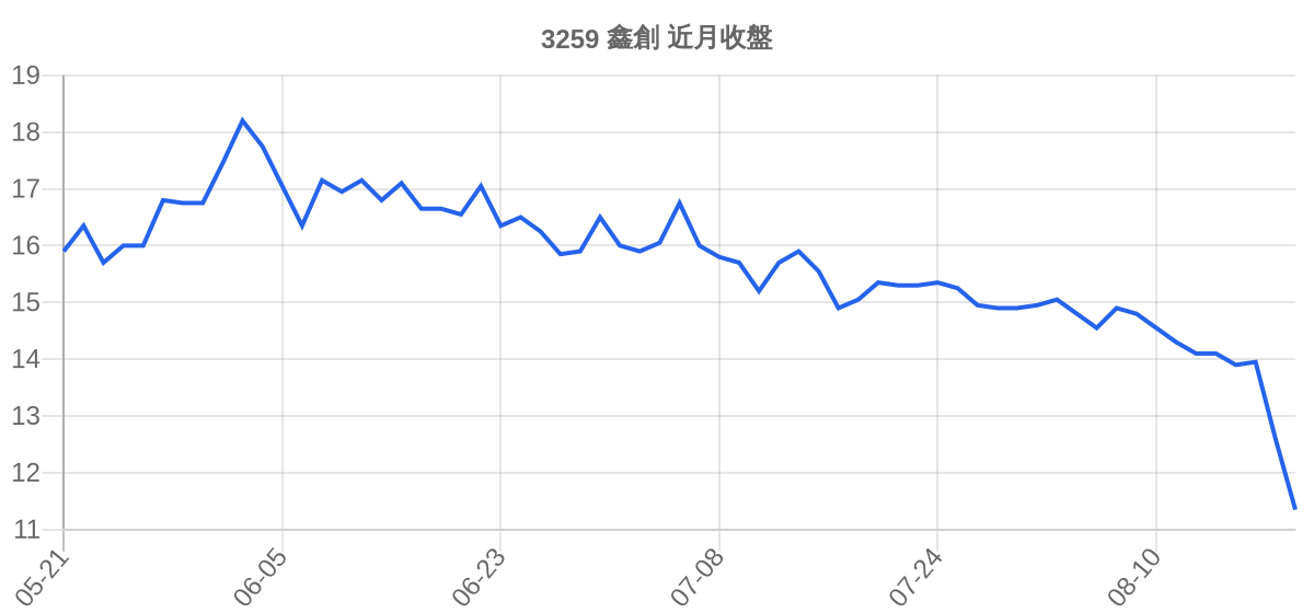 3259 鑫創 近月走勢