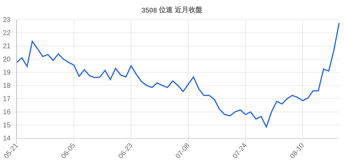 3508 位速 近月走勢