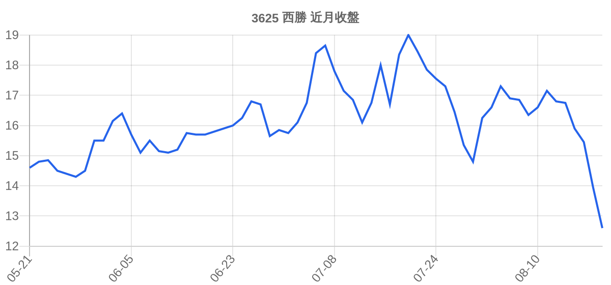 3625 西勝 近月走勢